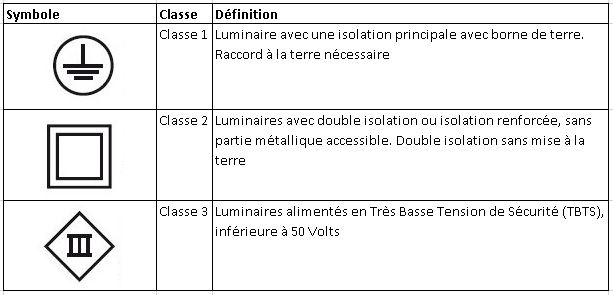 Classe de protection électrique des luminaires