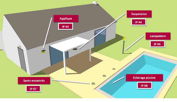 Comment installer un éclairage extérieur dans votre jardin ?