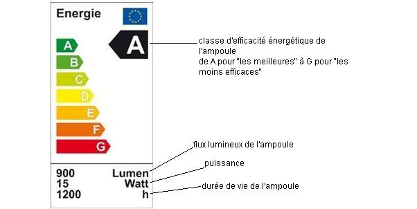 Exemple de label énergétique pour les ampoules