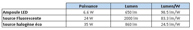 Exemples de données de lumen par watt des ampoules