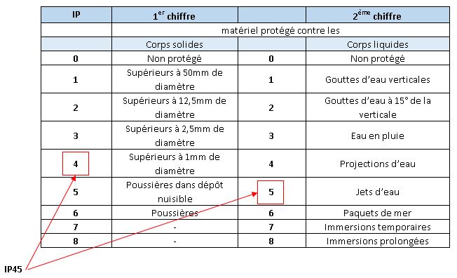 Indice de protection des luminaires (IP)