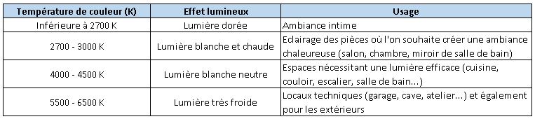 Quelle température de couleur pour quelle ambiance?