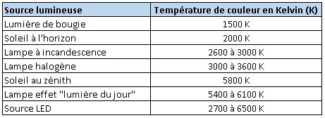 Température de couleur des sources lumineuses