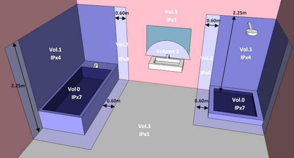 Volumes pour éclairage de la salle de bain